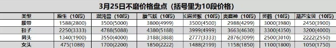 梦幻西游130级法系顶级不磨三件套价格怎么样