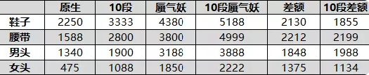 梦幻西游130级法系顶级不磨三件套价格怎么样