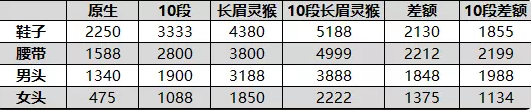 梦幻西游130级法系顶级不磨三件套价格怎么样