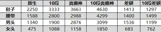 梦幻西游130级法系顶级不磨三件套价格怎么样