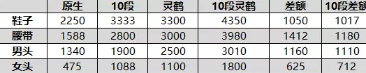 梦幻西游130级法系顶级不磨三件套价格怎么样