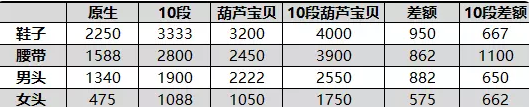 梦幻西游130级法系顶级不磨三件套价格怎么样