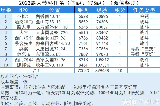 梦幻西游2023愚人节活动攻略汇总