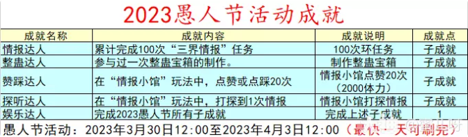 梦幻西游2023愚人节成就攻略