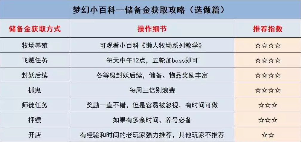 梦幻西游储备金获取攻略