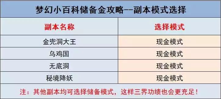 梦幻西游储备金获取攻略