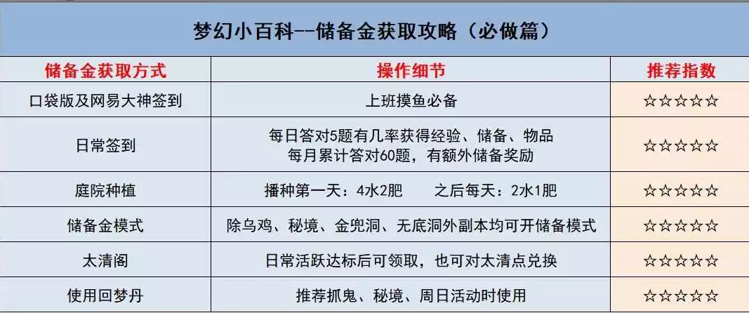 梦幻西游储备金获取攻略
