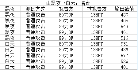 梦幻西游力DF伤害黑白天测试解析