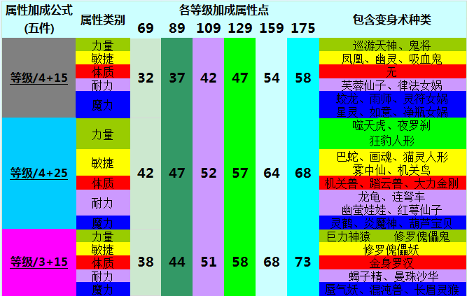 梦幻西游主流装备套装效果分析