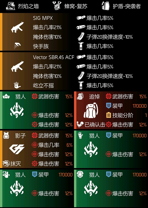 全境封锁2火体追悼猎人配装攻略