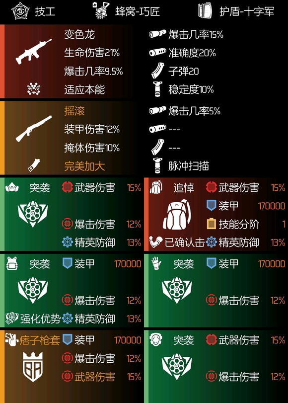 全境封锁2火体突袭变色龙配装攻略