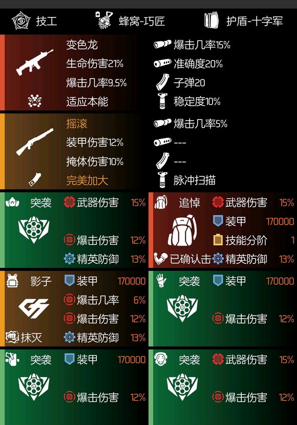 全境封锁2火体突袭变色龙配装攻略
