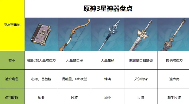 原神3星神器盘点一览