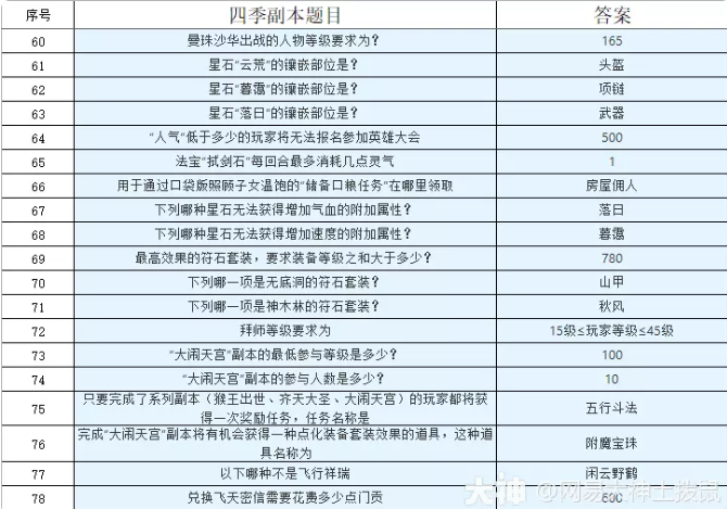 梦幻西游四季副本最新攻略