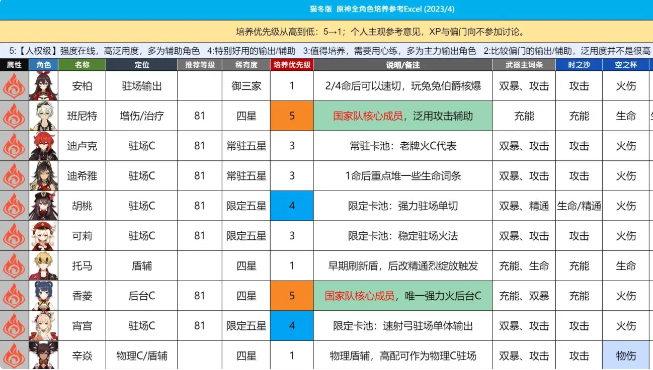 原神2023年4月原神角色培养优先级推荐