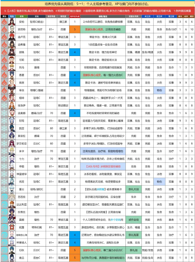 原神2023年4月原神角色培养优先级推荐