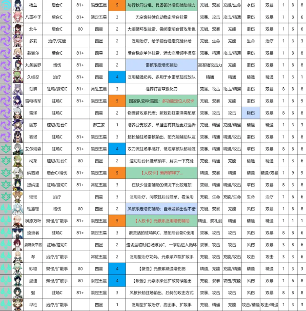 原神2023年4月原神角色培养优先级推荐