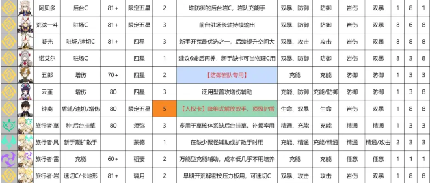 原神2023年4月原神角色培养优先级推荐