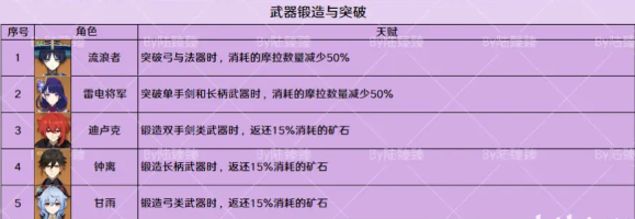 原神非战斗类固有天赋一图流