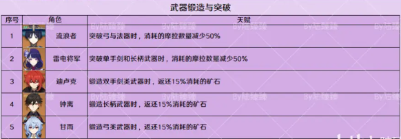 原神非战斗类固有天赋一图流