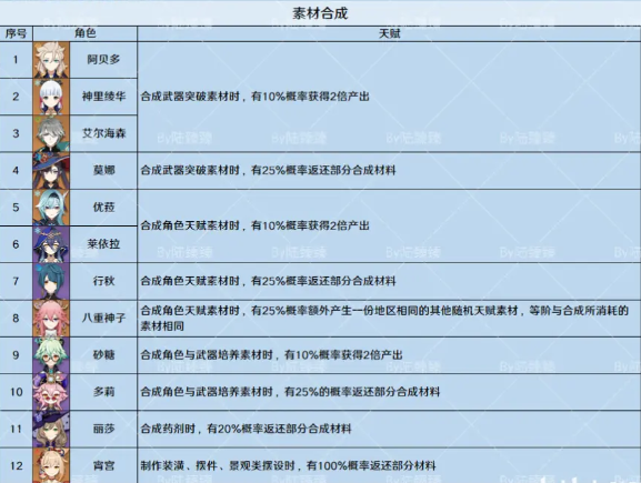 原神非战斗类固有天赋一图流