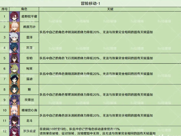 原神非战斗类固有天赋一图流