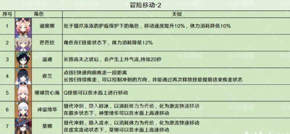 原神非战斗类固有天赋一图流