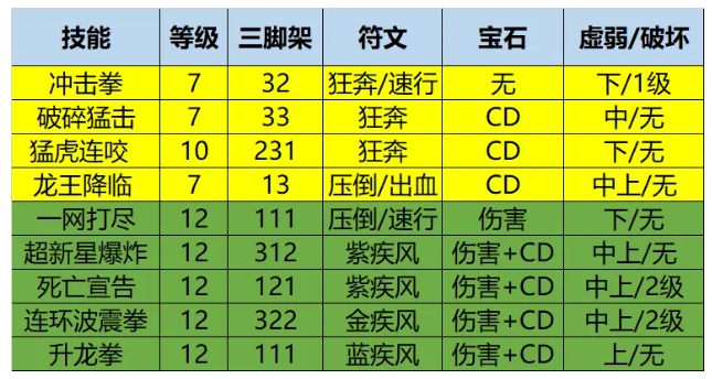 命运方舟拳霸PVE加点攻略