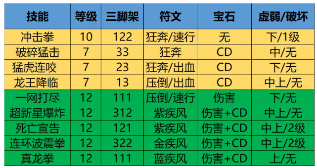 命运方舟拳霸PVE加点攻略