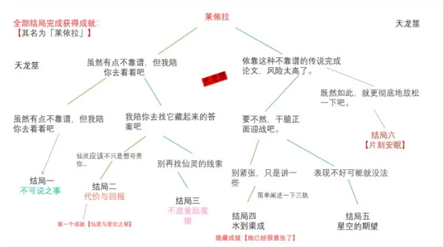 原神莱依拉邀约事件全结局和成就攻略