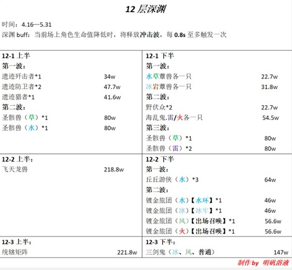 原神3.6版深渊12层怪物介绍