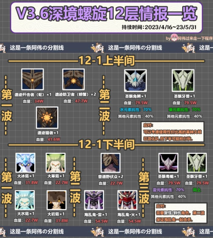 原神3.6版深渊12层打法解析