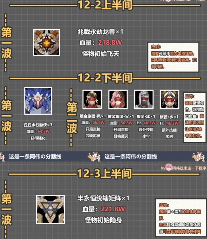 原神3.6版深渊12层打法解析