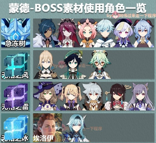 原神3.6版全角色大世界BOSS素材表