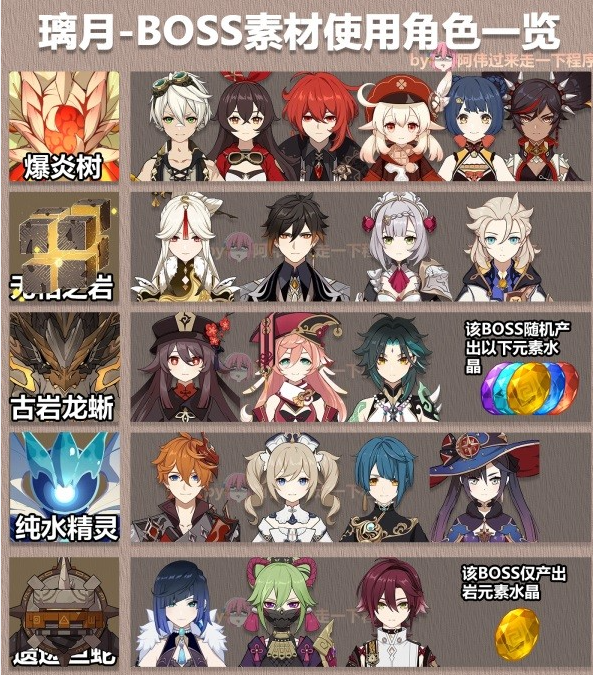 原神3.6版全角色大世界BOSS素材表