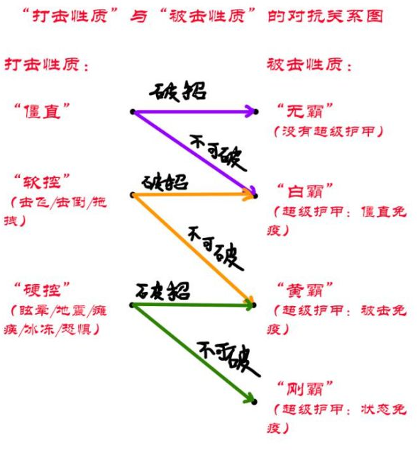 命运方舟基础技能机制讲解