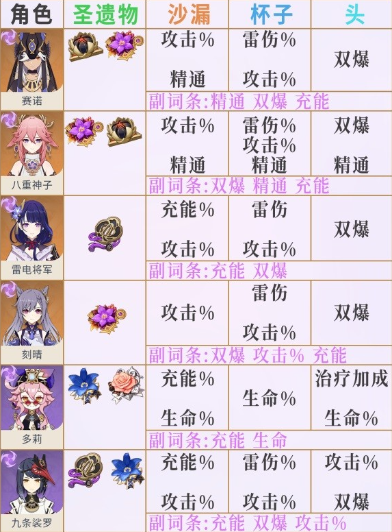 原神3.6版全角色圣遗物词条推荐