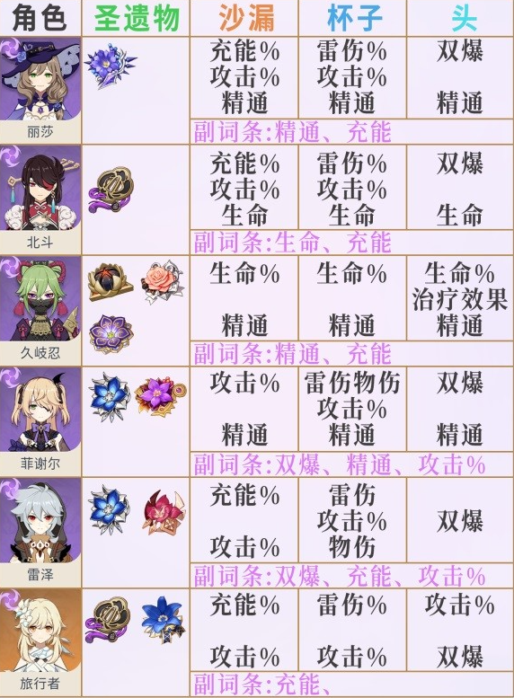 原神3.6版全角色圣遗物词条推荐