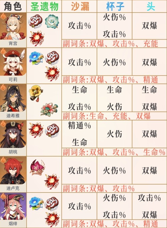 原神3.6版全角色圣遗物词条推荐