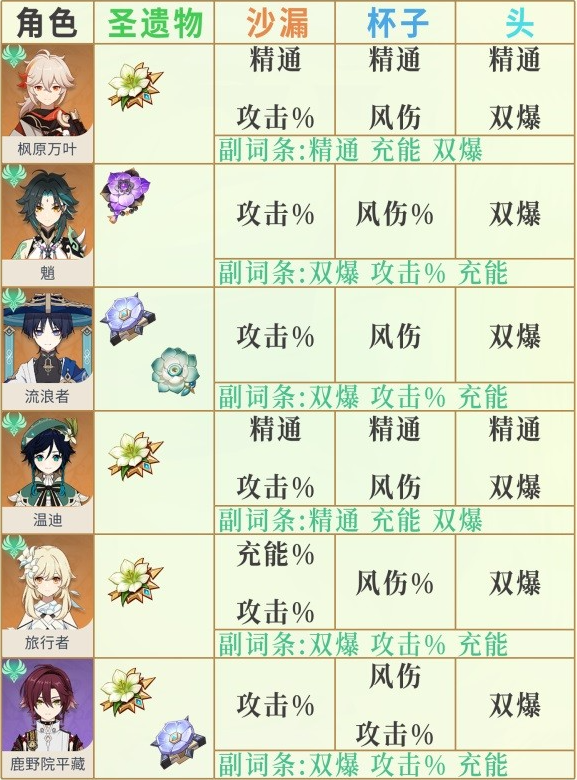 原神3.6版全角色圣遗物词条推荐