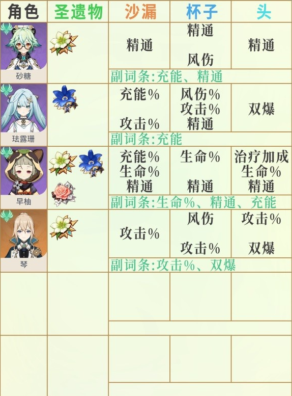 原神3.6版全角色圣遗物词条推荐
