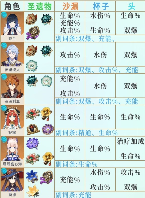 原神3.6版全角色圣遗物词条推荐