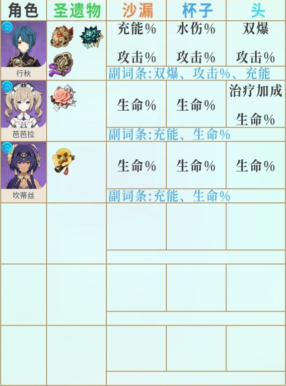 原神3.6版全角色圣遗物词条推荐