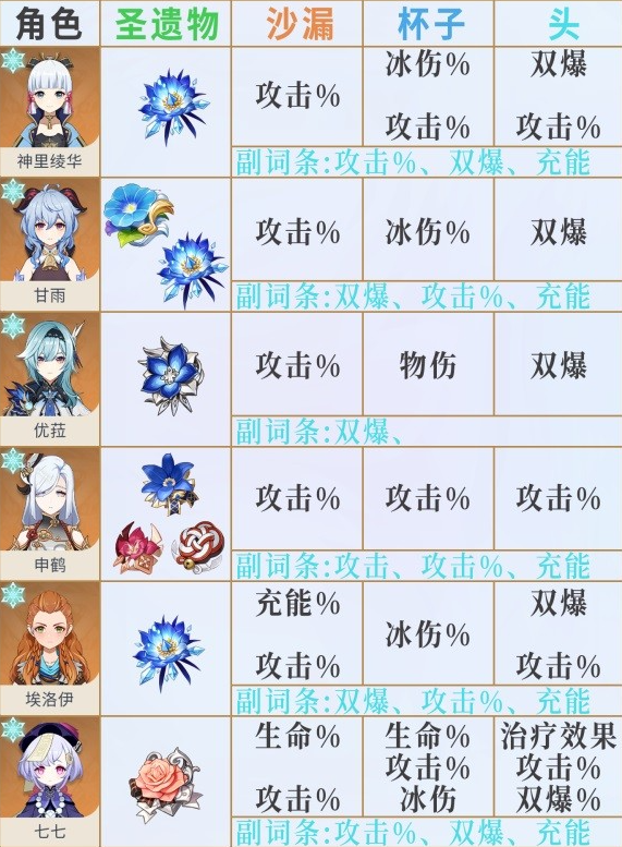 原神3.6版全角色圣遗物词条推荐