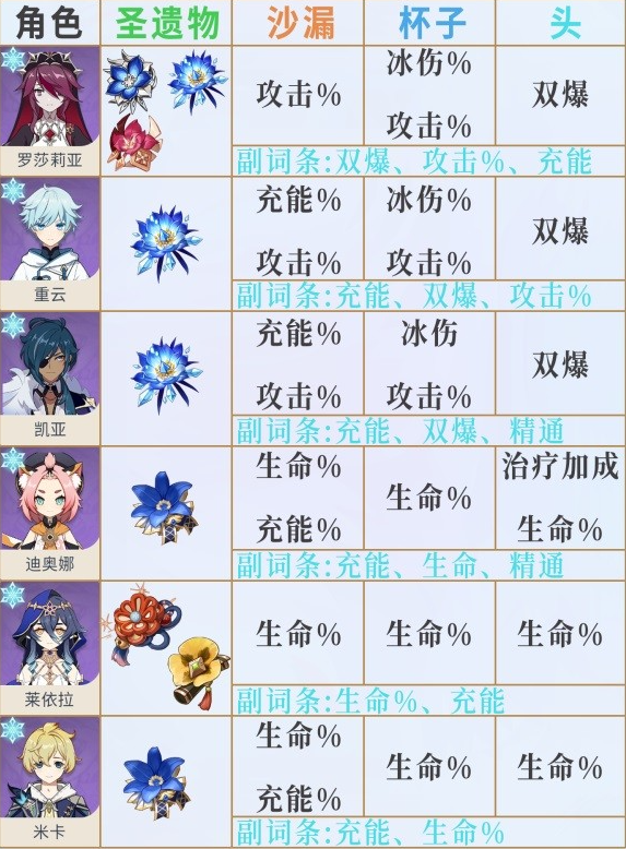 原神3.6版全角色圣遗物词条推荐