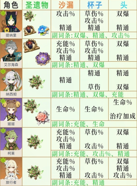 原神3.6版全角色圣遗物词条推荐