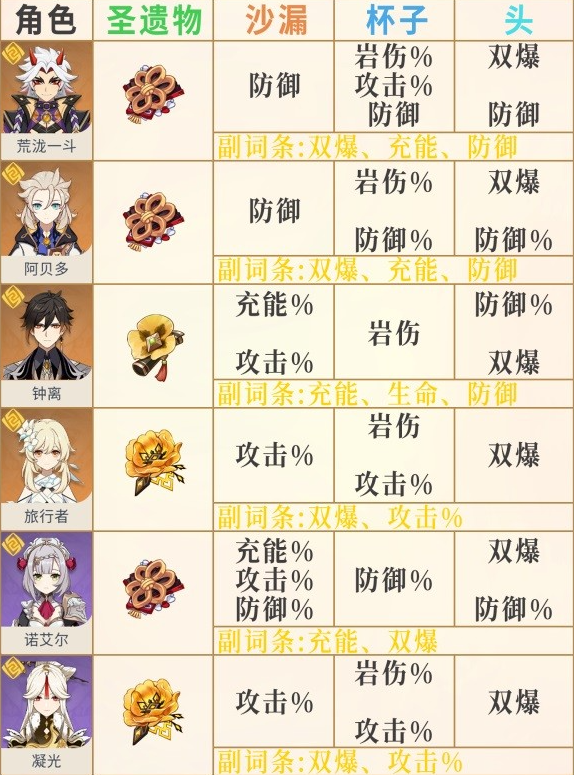 原神3.6版全角色圣遗物词条推荐