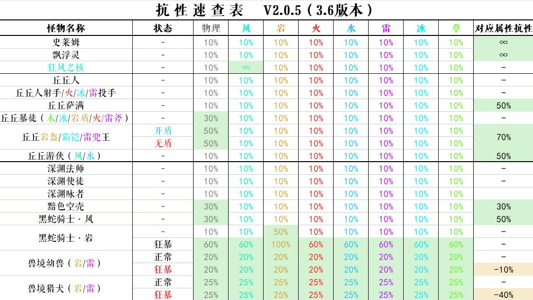 原神3.6版本怪物抗性一览