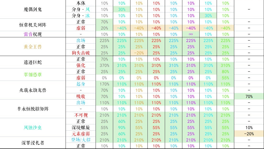 原神3.6版本怪物抗性一览