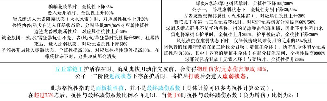 原神3.6版本怪物抗性一览